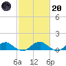 Kinsale tide chart for Monday, February 20, 2023