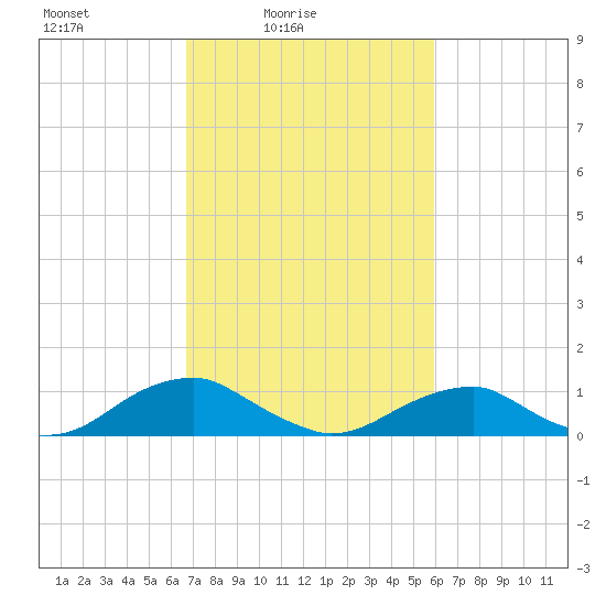 Kinsale tide chart for Sunday, February 26, 2023