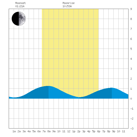 Kinsale tide chart for Monday, February 27, 2023