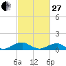 Kinsale tide chart for Monday, February 27, 2023