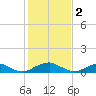 Kinsale tide chart for Thursday, February 2, 2023