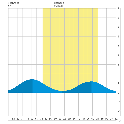 Kinsale tide chart for Sunday, March 12, 2023
