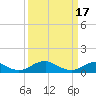 Kinsale tide chart for Friday, March 17, 2023