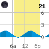 Kinsale tide chart for Tuesday, March 21, 2023