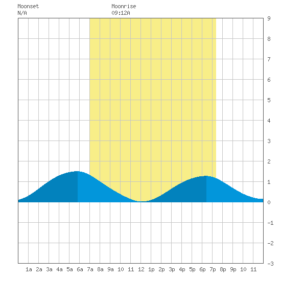 Kinsale tide chart for Saturday, March 25, 2023