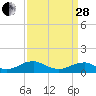 Kinsale tide chart for Tuesday, March 28, 2023