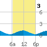 Kinsale tide chart for Friday, March 3, 2023