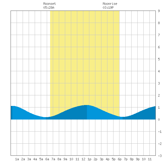 Kinsale tide chart for Saturday, March 4, 2023