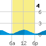 Kinsale tide chart for Saturday, March 4, 2023