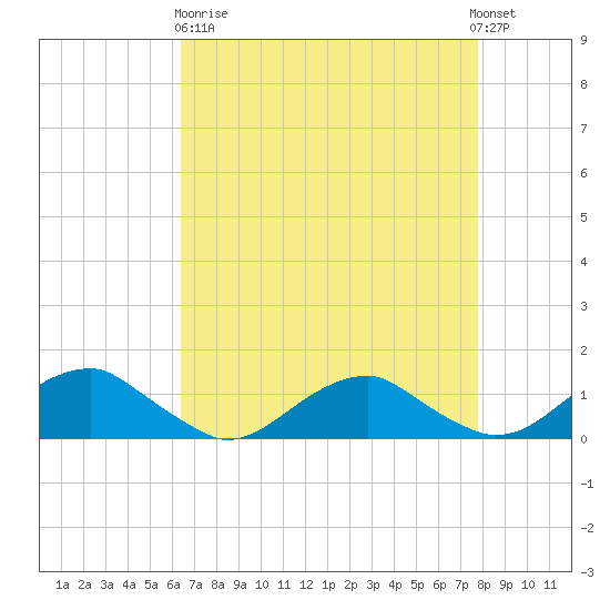 Kinsale tide chart for Wednesday, April 19, 2023