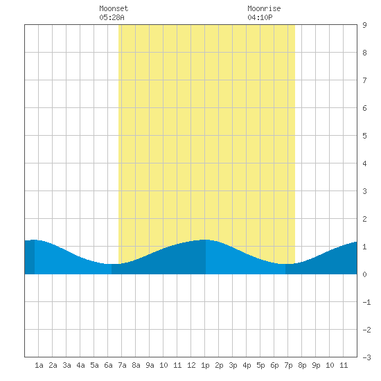 Kinsale tide chart for Sunday, April 2, 2023