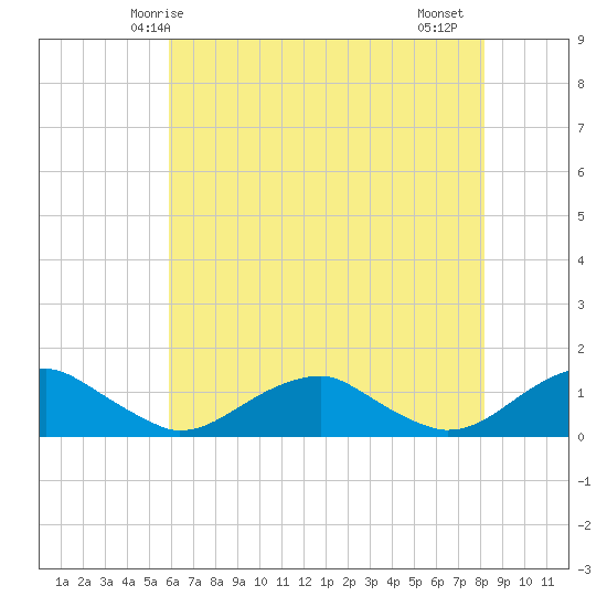 Kinsale tide chart for Tuesday, May 16, 2023