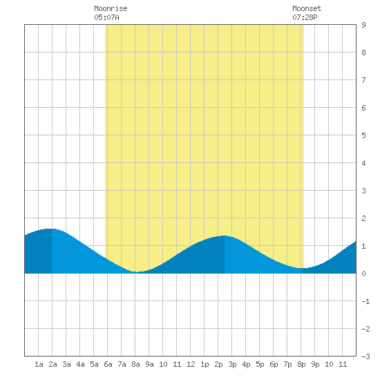 Kinsale tide chart for Thursday, May 18, 2023
