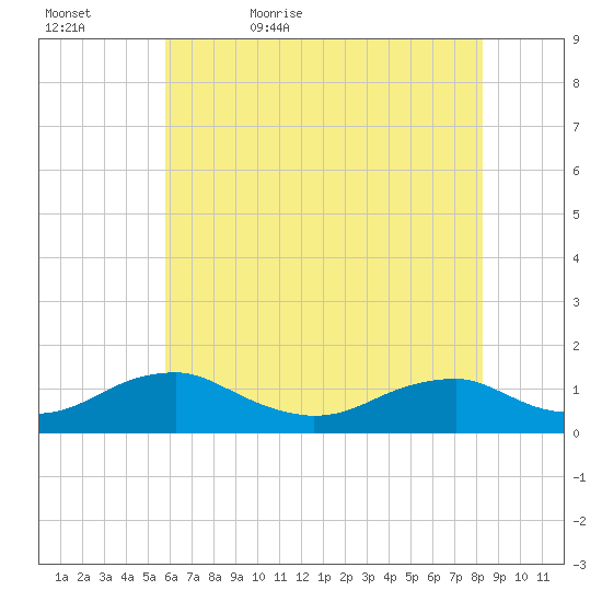 Kinsale tide chart for Wednesday, May 24, 2023