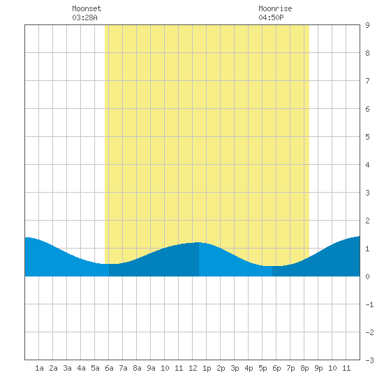 Kinsale tide chart for Wednesday, May 31, 2023