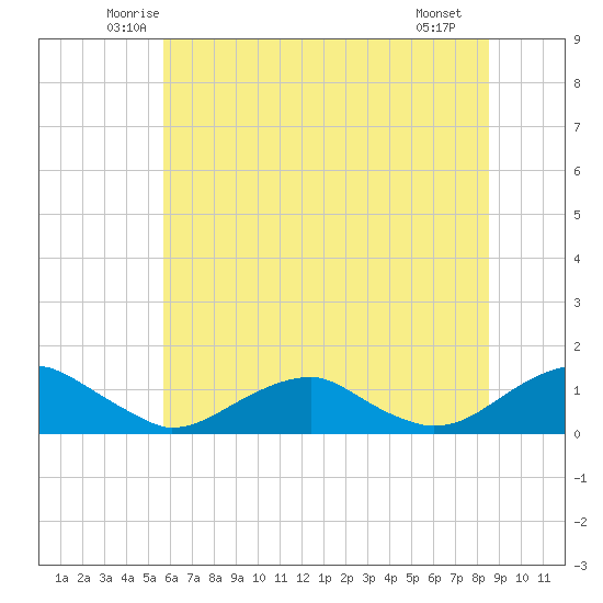 Kinsale tide chart for Wednesday, June 14, 2023