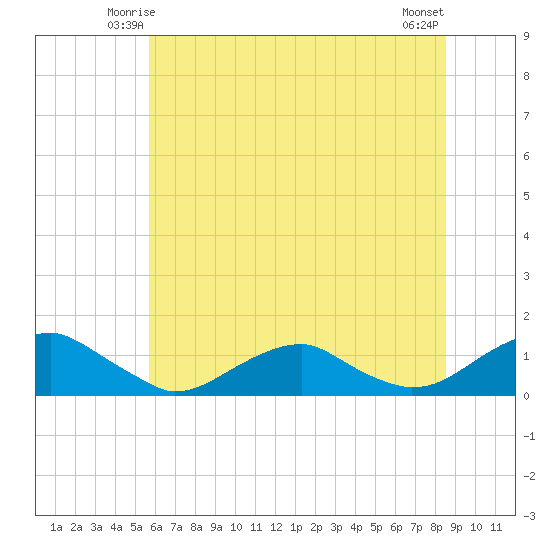 Kinsale tide chart for Thursday, June 15, 2023