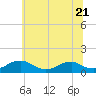 Kinsale tide chart for Wednesday, June 21, 2023