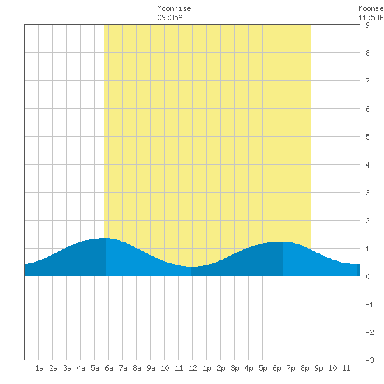 Kinsale tide chart for Thursday, June 22, 2023