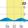 Kinsale tide chart for Thursday, June 22, 2023