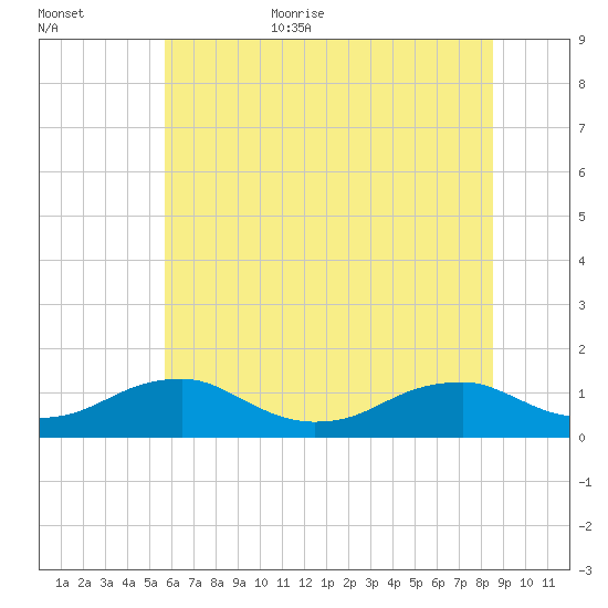 Kinsale tide chart for Friday, June 23, 2023