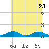 Kinsale tide chart for Friday, June 23, 2023