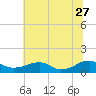 Kinsale tide chart for Tuesday, June 27, 2023