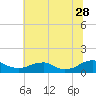 Kinsale tide chart for Wednesday, June 28, 2023