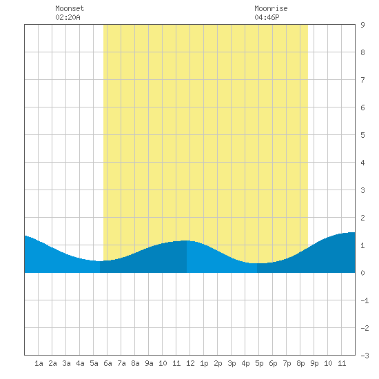 Kinsale tide chart for Thursday, June 29, 2023