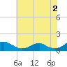 Kinsale tide chart for Friday, June 2, 2023