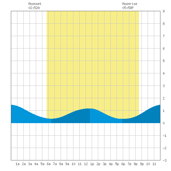 Kinsale tide chart for Friday, June 30, 2023