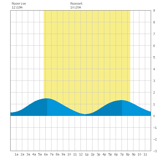 Kinsale tide chart for Thursday, June 8, 2023