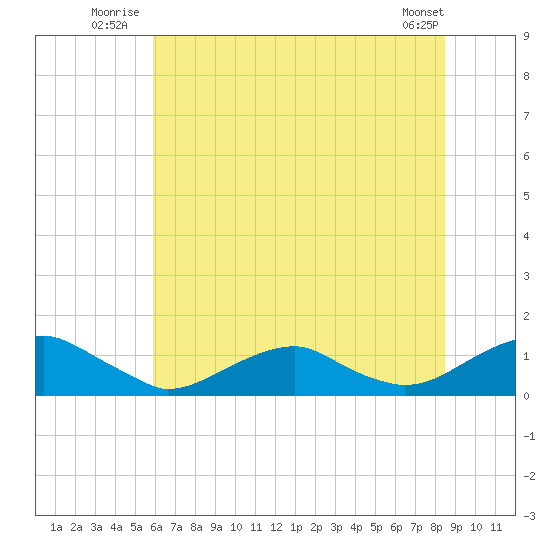 Kinsale tide chart for Friday, July 14, 2023