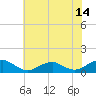 Kinsale tide chart for Friday, July 14, 2023