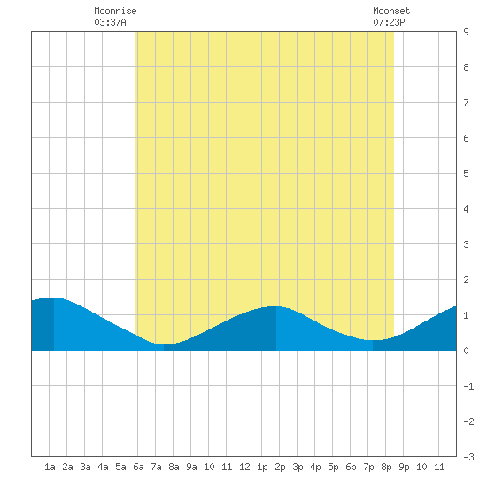 Kinsale tide chart for Saturday, July 15, 2023