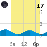 Kinsale tide chart for Monday, July 17, 2023