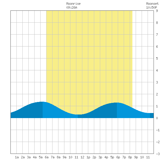 Kinsale tide chart for Friday, July 21, 2023