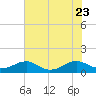 Kinsale tide chart for Sunday, July 23, 2023