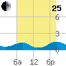 Kinsale tide chart for Tuesday, July 25, 2023