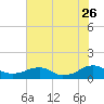 Kinsale tide chart for Wednesday, July 26, 2023