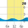 Kinsale tide chart for Friday, July 28, 2023