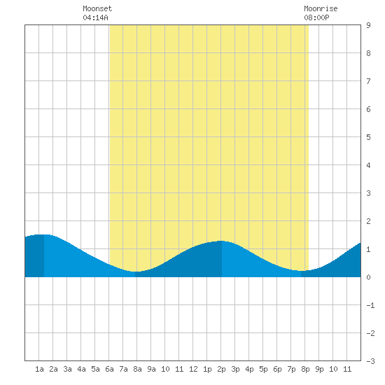 Kinsale tide chart for Monday, July 31, 2023