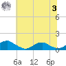 Kinsale tide chart for Monday, July 3, 2023