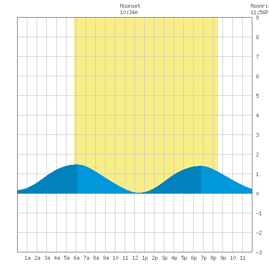 Kinsale tide chart for Friday, July 7, 2023