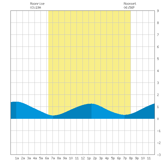 Kinsale tide chart for Sunday, August 13, 2023