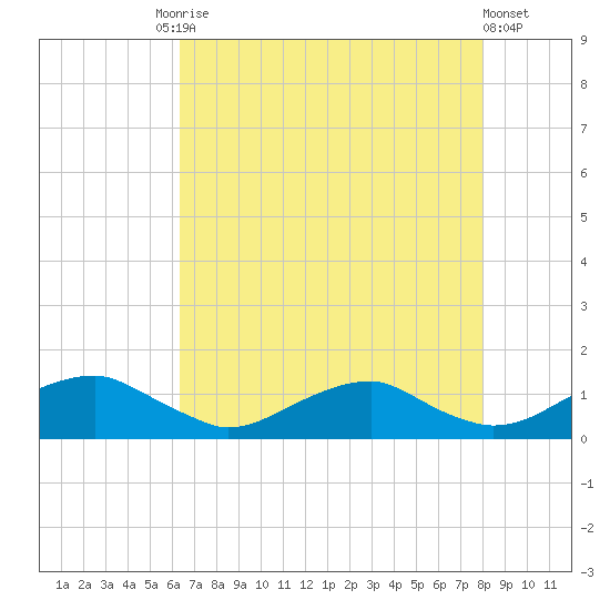 Kinsale tide chart for Tuesday, August 15, 2023