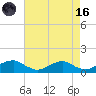 Kinsale tide chart for Wednesday, August 16, 2023