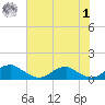 Kinsale tide chart for Tuesday, August 1, 2023