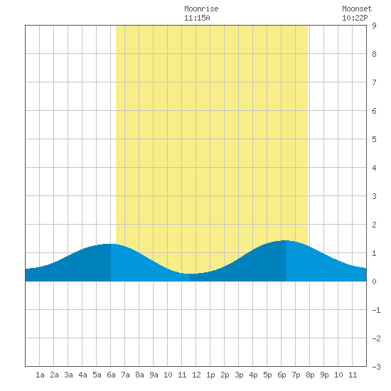 Kinsale tide chart for Monday, August 21, 2023