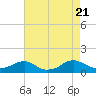 Kinsale tide chart for Monday, August 21, 2023